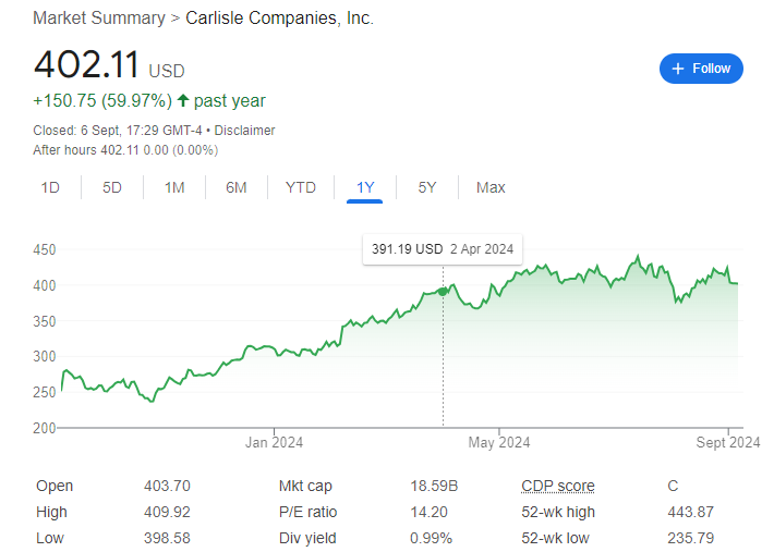 Carlisle Companies Review