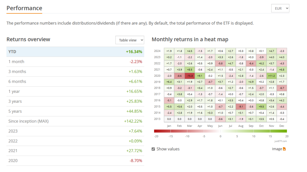 Vanguard FTSE All-World High Dividend UCITS ETFs 