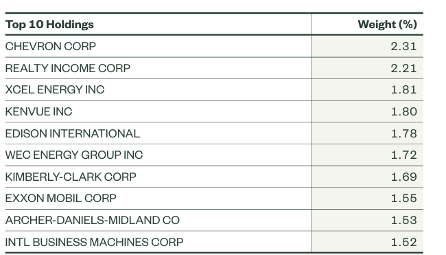 SPDR S&P US Dividend Aristocrats UCITS ETF